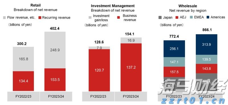 国家外汇管理局：上半年外资净增持境内股票和基金101亿美元 预计外资仍会逐步增配人民币资产